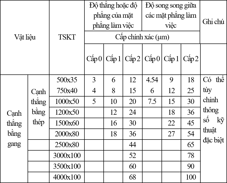 Thông số thước đo cạnh thẳng bằng gang